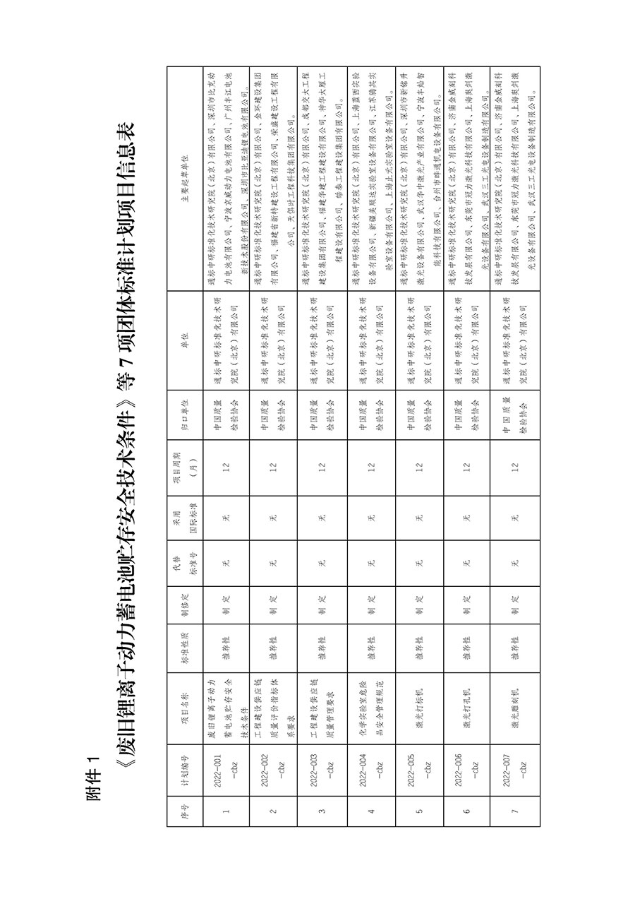 中国质量检验协会关于下达《废旧锂离子动力蓄电池贮存安全技术条件》等7项团体标准制定计划的通知(中检办发〔2022〕145号)